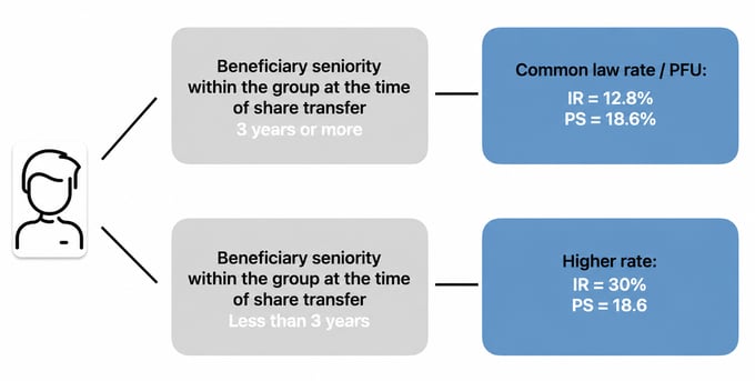 beneficiaires