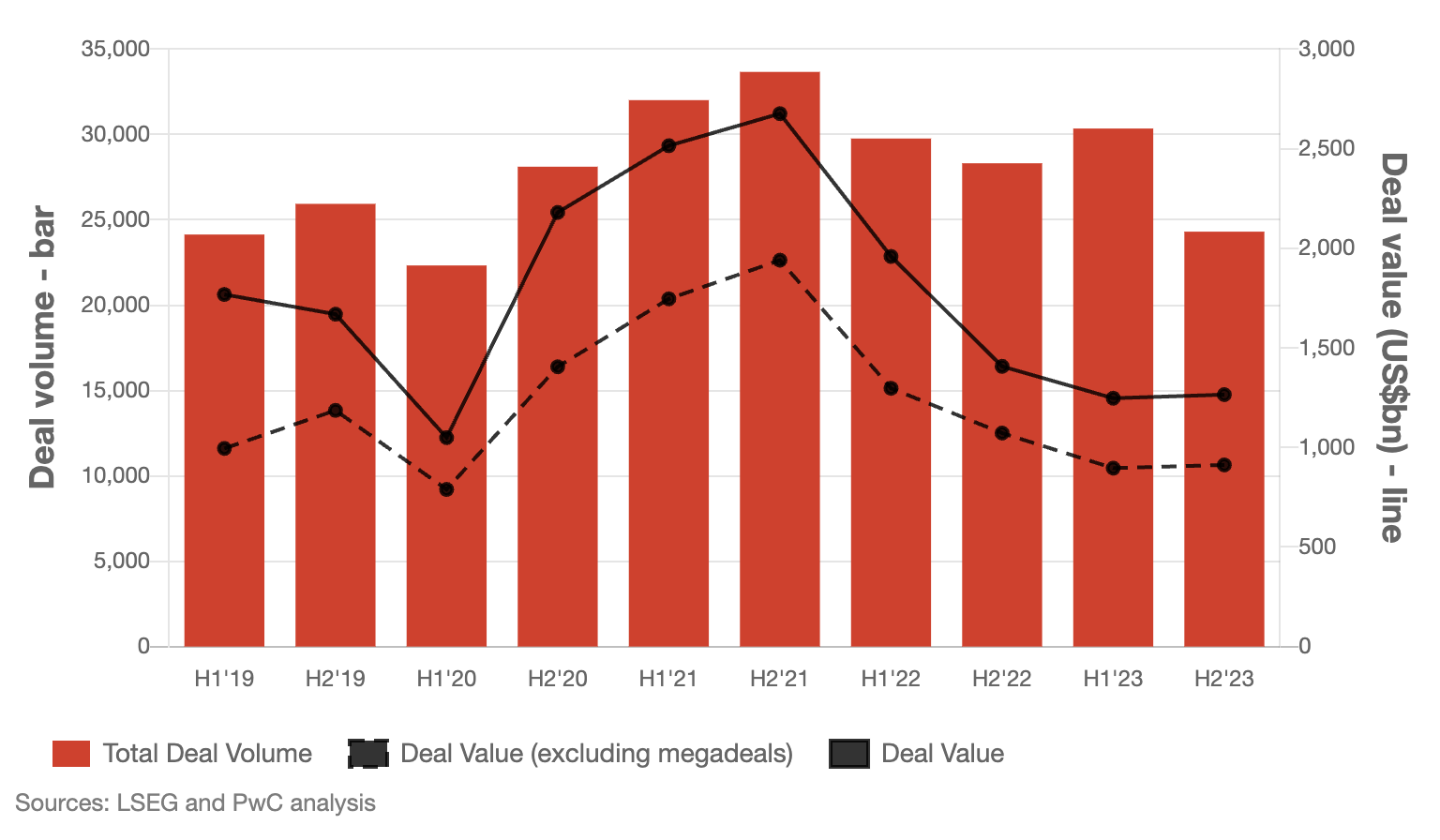 Volumes et valeurs des transactions, 2019-2023 au niveau mondial